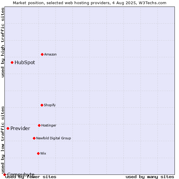 Market position of HubSpot vs. Previder vs. Compubyte