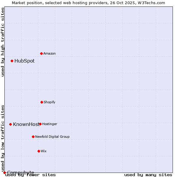 Market position of HubSpot vs. KnownHost vs. Compubyte