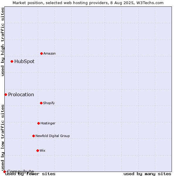 Market position of HubSpot vs. Prolocation vs. Compubyte
