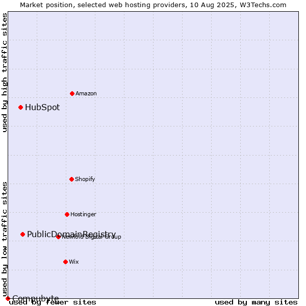 Market position of PublicDomainRegistry vs. HubSpot vs. Compubyte