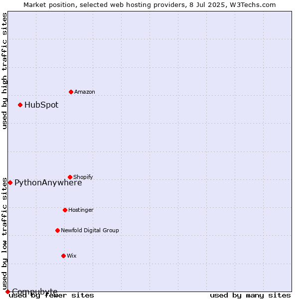 Market position of HubSpot vs. PythonAnywhere vs. Compubyte
