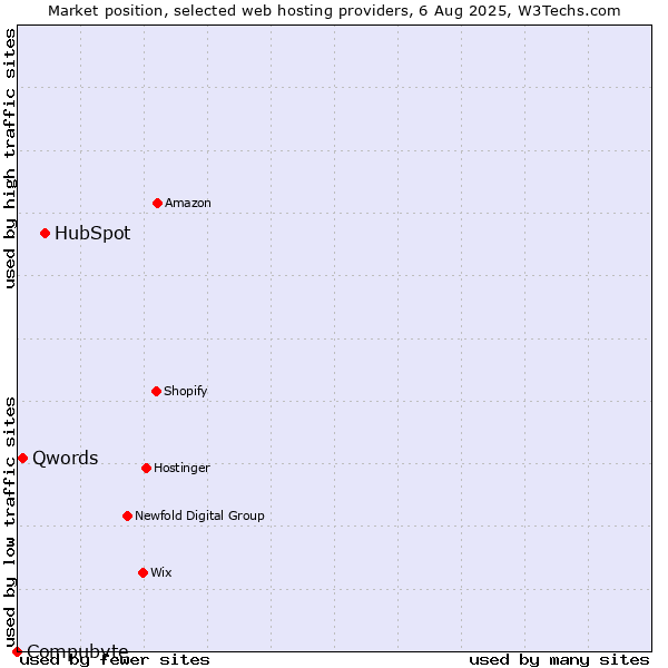 Market position of HubSpot vs. Qwords vs. Compubyte
