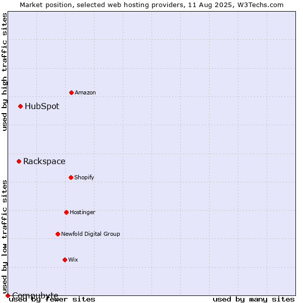 Market position of HubSpot vs. Rackspace vs. Compubyte