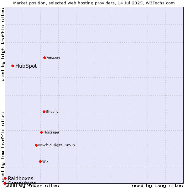Market position of HubSpot vs. Raidboxes vs. Compubyte