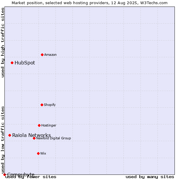 Market position of HubSpot vs. Raiola Networks vs. Compubyte