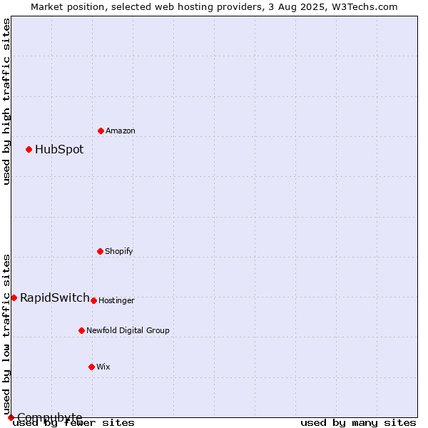 Market position of HubSpot vs. RapidSwitch vs. Compubyte