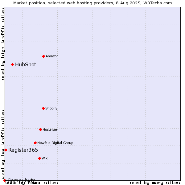 Market position of HubSpot vs. Register365 vs. Compubyte