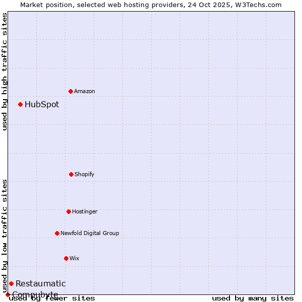Market position of HubSpot vs. Restaumatic vs. Compubyte