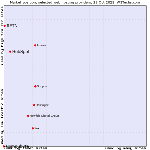 Market position of HubSpot vs. RETN vs. Compubyte
