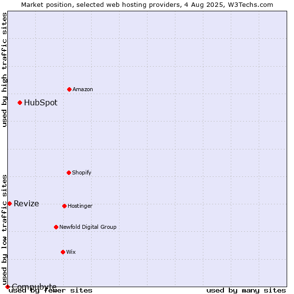 Market position of HubSpot vs. Revize vs. Compubyte