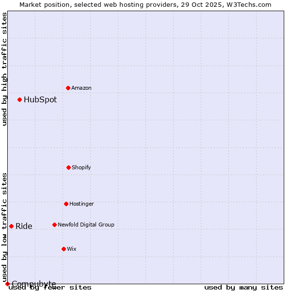 Market position of HubSpot vs. Ride vs. Compubyte