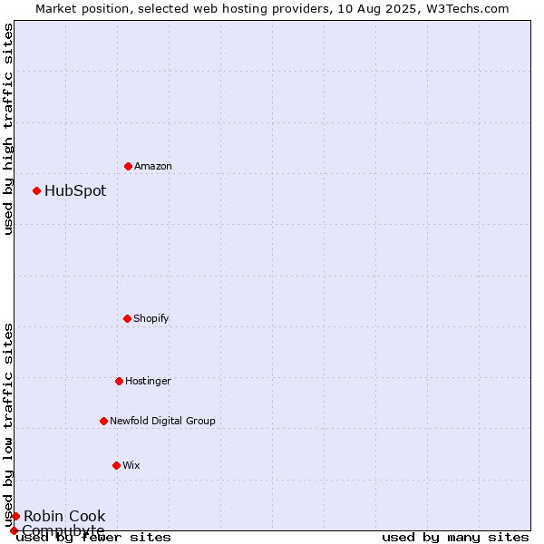Market position of HubSpot vs. Robin Cook vs. Compubyte