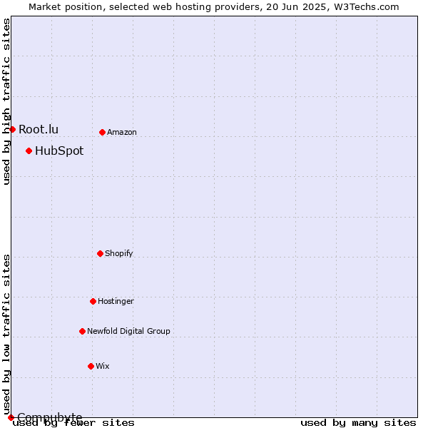 Market position of HubSpot vs. Root.lu vs. Compubyte