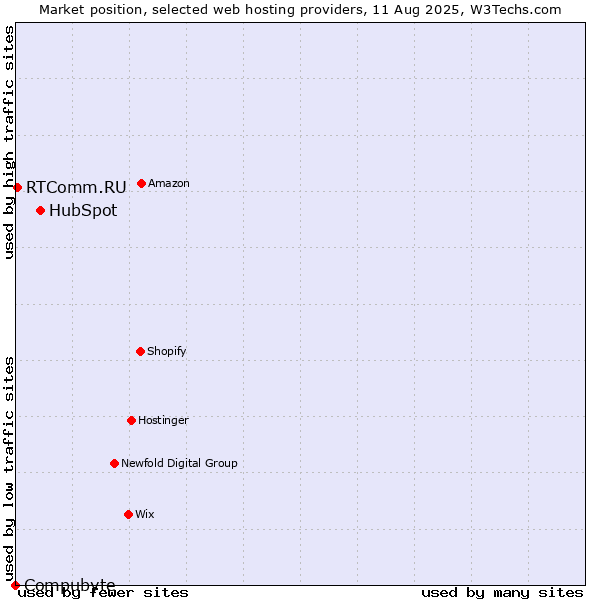 Market position of HubSpot vs. RTComm.RU vs. Compubyte
