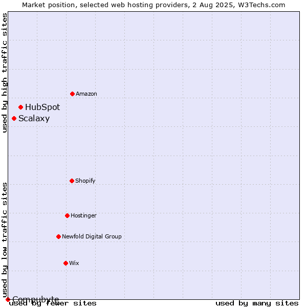 Market position of HubSpot vs. Scalaxy vs. Compubyte