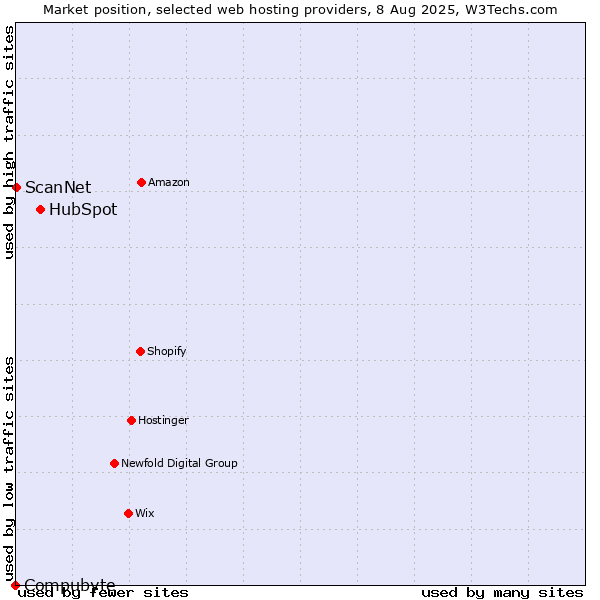 Market position of HubSpot vs. ScanNet vs. Compubyte