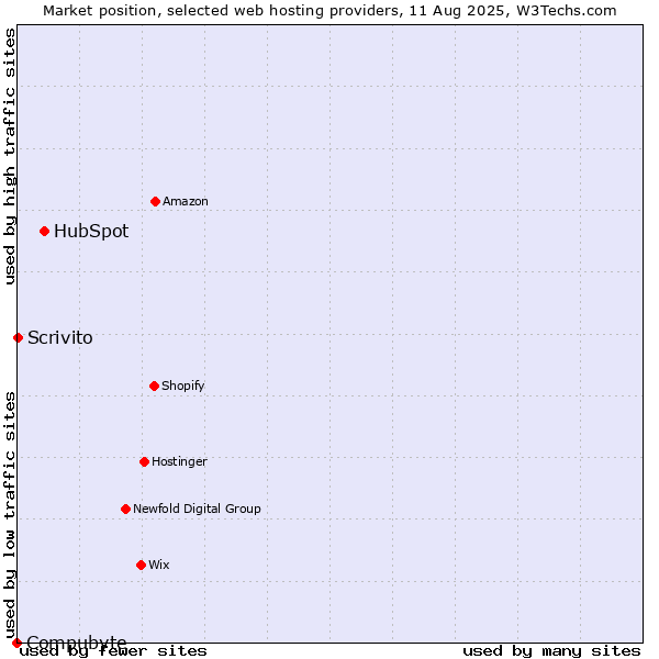 Market position of HubSpot vs. Scrivito vs. Compubyte