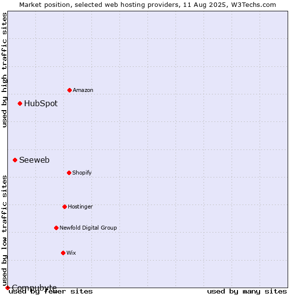 Market position of HubSpot vs. Seeweb vs. Compubyte