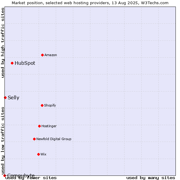 Market position of HubSpot vs. Selly vs. Compubyte