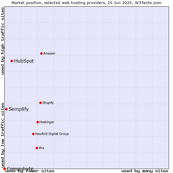 Market position of HubSpot vs. Semplify vs. Compubyte