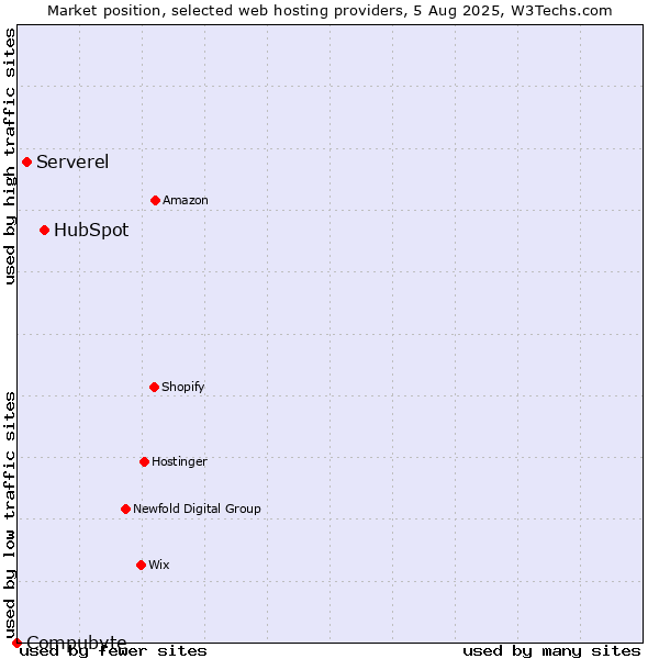 Market position of HubSpot vs. Serverel vs. Compubyte