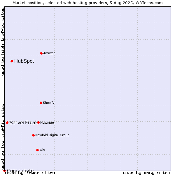 Market position of HubSpot vs. ServerFreak vs. Compubyte