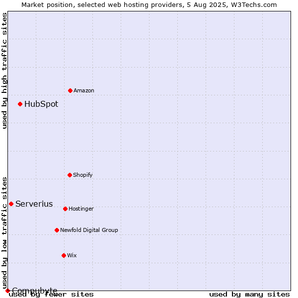 Market position of HubSpot vs. Serverius vs. Compubyte