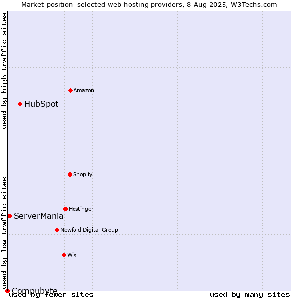 Market position of HubSpot vs. ServerMania vs. Compubyte
