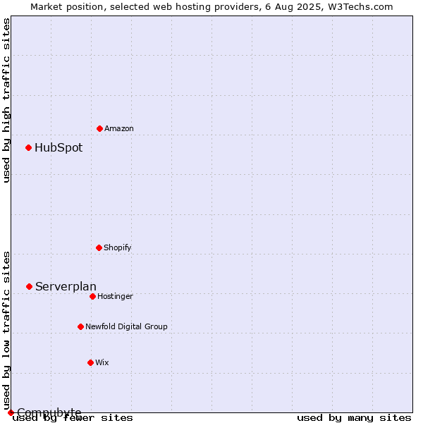 Market position of Serverplan vs. HubSpot vs. Compubyte