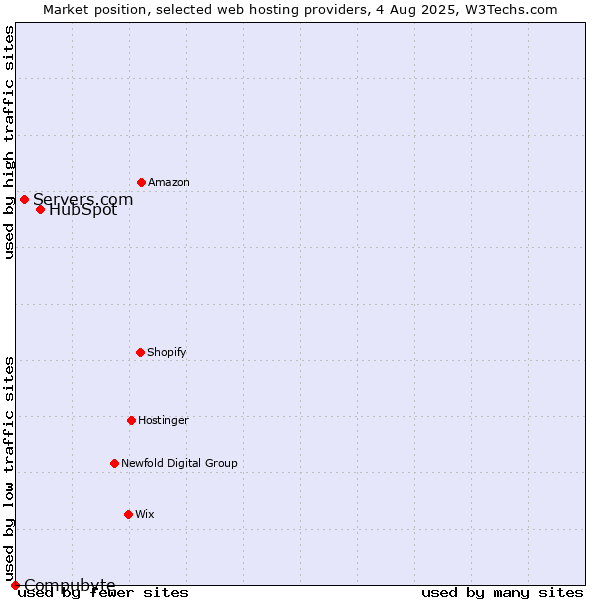Market position of HubSpot vs. Servers.com vs. Compubyte
