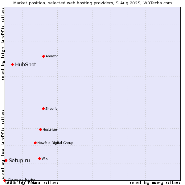 Market position of HubSpot vs. Setup.ru vs. Compubyte