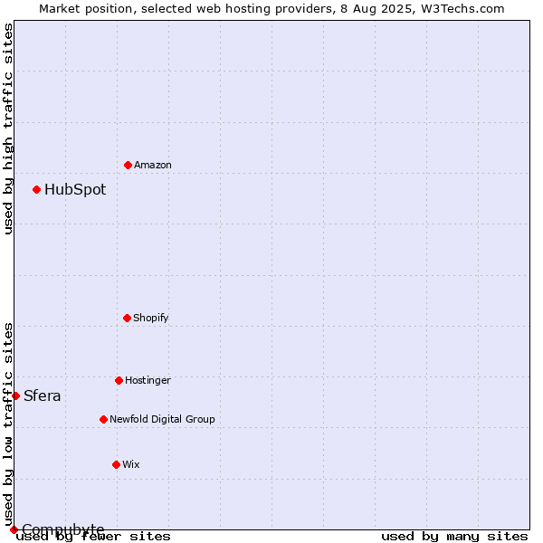 Market position of HubSpot vs. Sfera vs. Compubyte