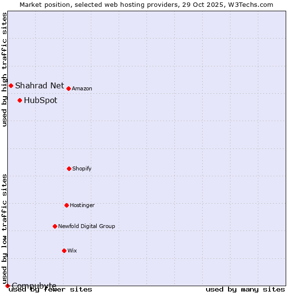 Market position of HubSpot vs. Shahrad Net vs. Compubyte