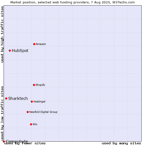 Market position of HubSpot vs. Sharktech vs. Compubyte
