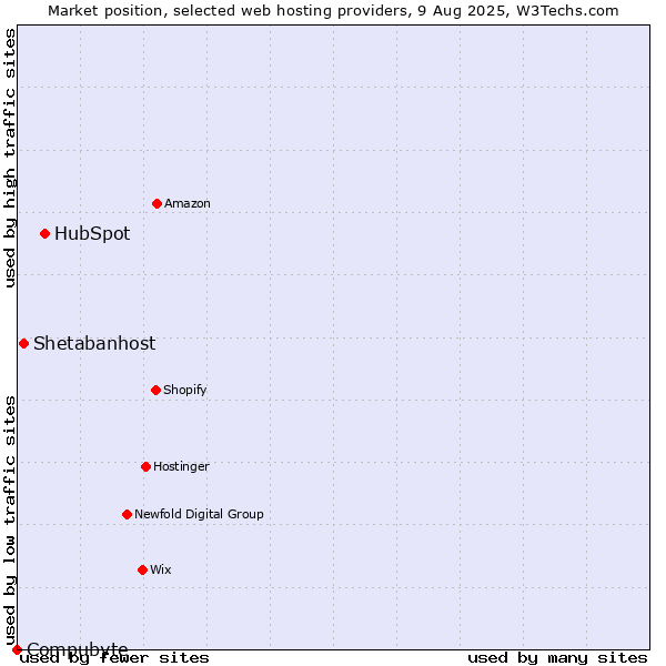 Market position of HubSpot vs. Shetabanhost vs. Compubyte