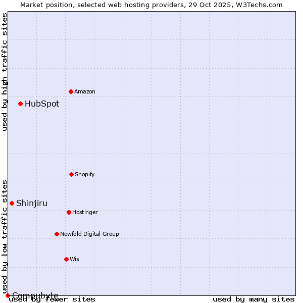 Market position of HubSpot vs. Shinjiru vs. Compubyte