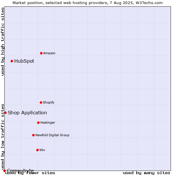 Market position of HubSpot vs. Shop Application vs. Compubyte