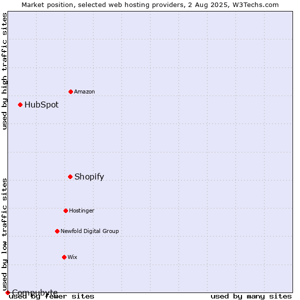 Market position of Shopify vs. HubSpot vs. Compubyte