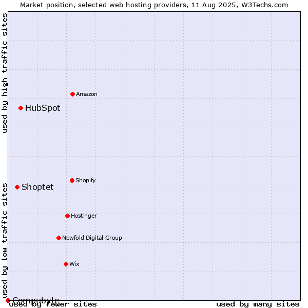 Market position of HubSpot vs. Shoptet vs. Compubyte