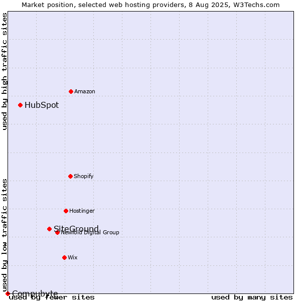Market position of SiteGround vs. HubSpot vs. Compubyte