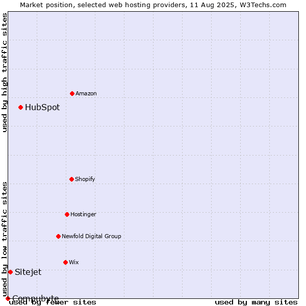 Market position of HubSpot vs. Sitejet vs. Compubyte