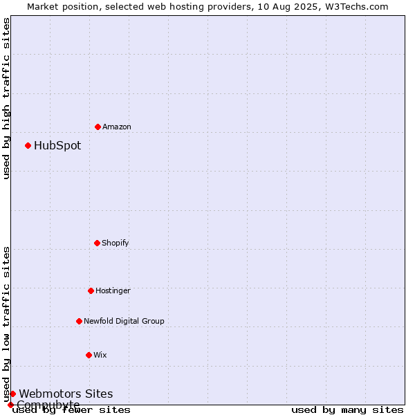 Market position of HubSpot vs. Webmotors Sites vs. Compubyte