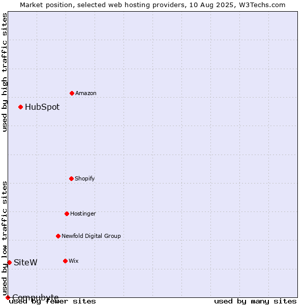 Market position of HubSpot vs. SiteW vs. Compubyte