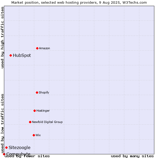 Market position of HubSpot vs. Sitezoogle vs. Compubyte
