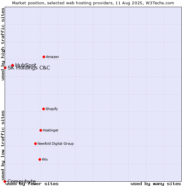 Market position of HubSpot vs. SK Holdings C&C vs. Compubyte