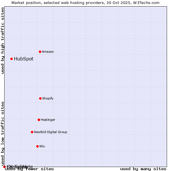 Market position of HubSpot vs. Compubyte vs. SK Telink