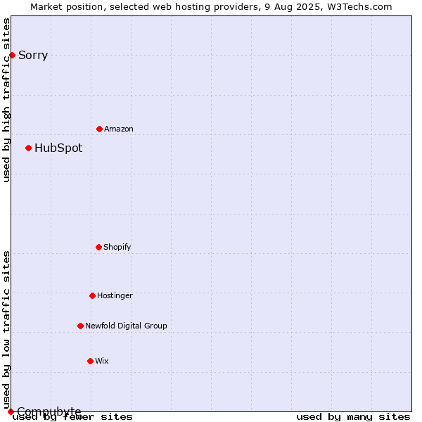 Market position of HubSpot vs. Sorry vs. Compubyte