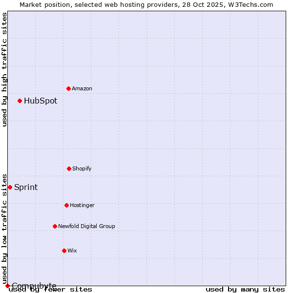 Market position of HubSpot vs. Sprint vs. Compubyte