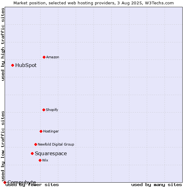 Market position of Squarespace vs. HubSpot vs. Compubyte