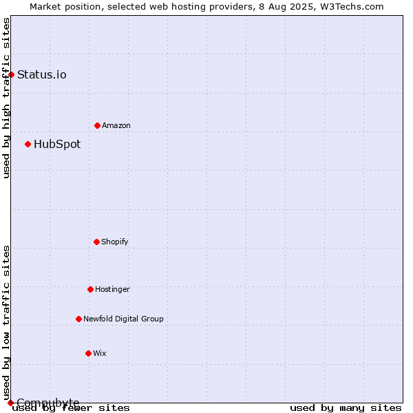 Market position of HubSpot vs. Status.io vs. Compubyte